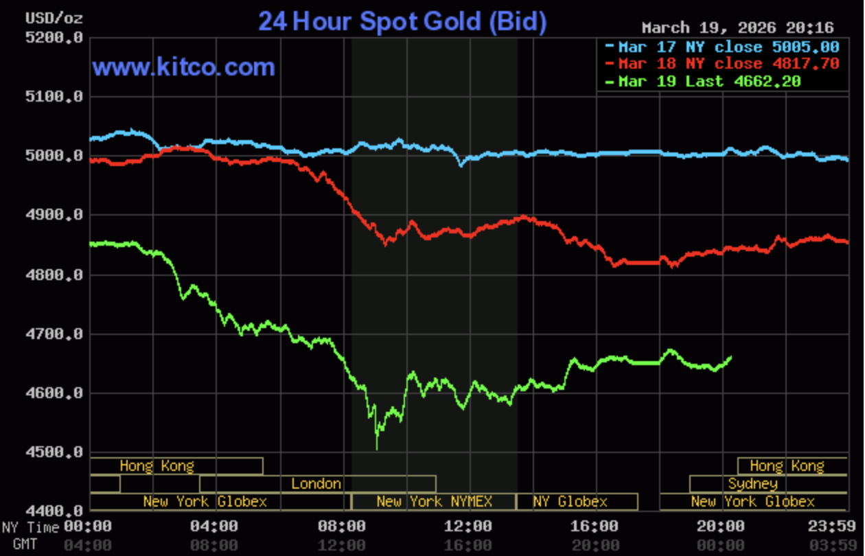 Giá vàng hôm nay ngày 20/3: Giá vàng giảm mạnh lên đến 7,5 triệu đồng/lượng