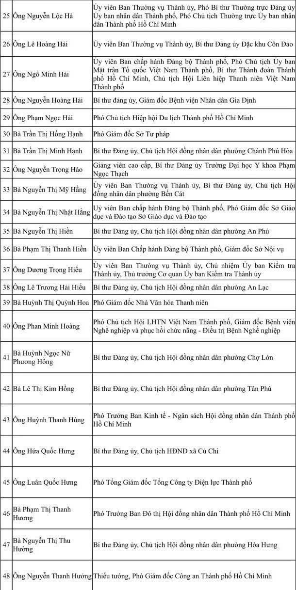 TP.Hồ Chí Minh công bố danh sách 125 người trúng cử HĐND khóa XI TP.Hồ Chí Minh công bố danh sách 125 người trúng cử HĐND khóa XI
