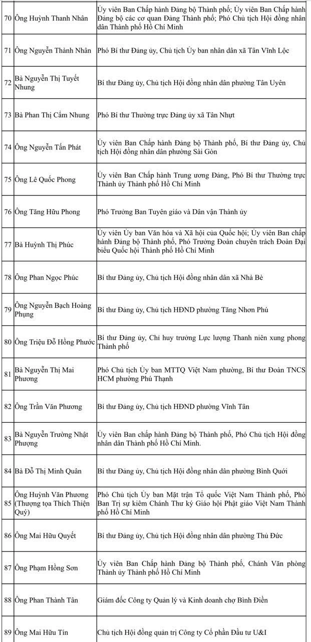 TP.Hồ Chí Minh công bố danh sách 125 người trúng cử HĐND khóa XI TP.Hồ Chí Minh công bố danh sách 125 người trúng cử HĐND khóa XI