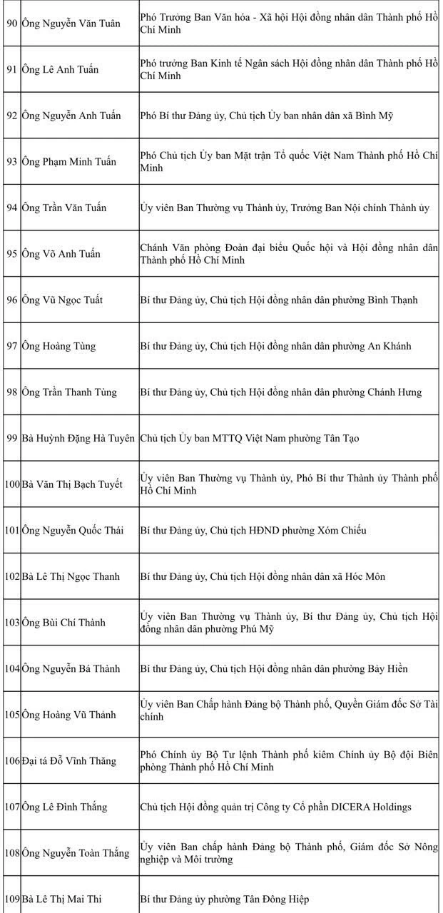 TP.Hồ Chí Minh công bố danh sách 125 người trúng cử HĐND khóa XI TP.Hồ Chí Minh công bố danh sách 125 người trúng cử HĐND khóa XI