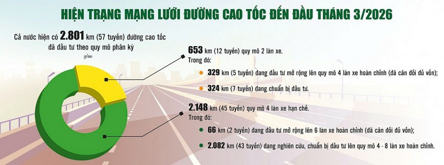 Làm rõ phương án đầu tư hoàn thiện các tuyến cao tốc