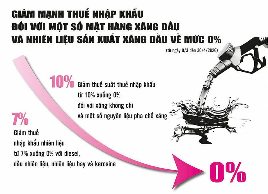 Thêm “đòn bẩy” tài khóa  để giữ nhịp giá xăng dầu