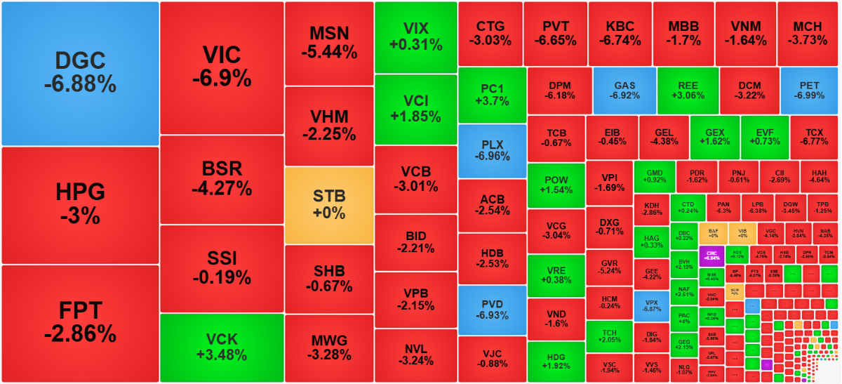 Chứng khoán ngày 20/3: Áp lực bán gia tăng, VN-Index giảm sâu trong phiên cơ cấu ETF Chứng khoán ngày 20/3: Áp lực bán gia tăng, VN-Index giảm sâu trong phiên cơ cấu ETF
