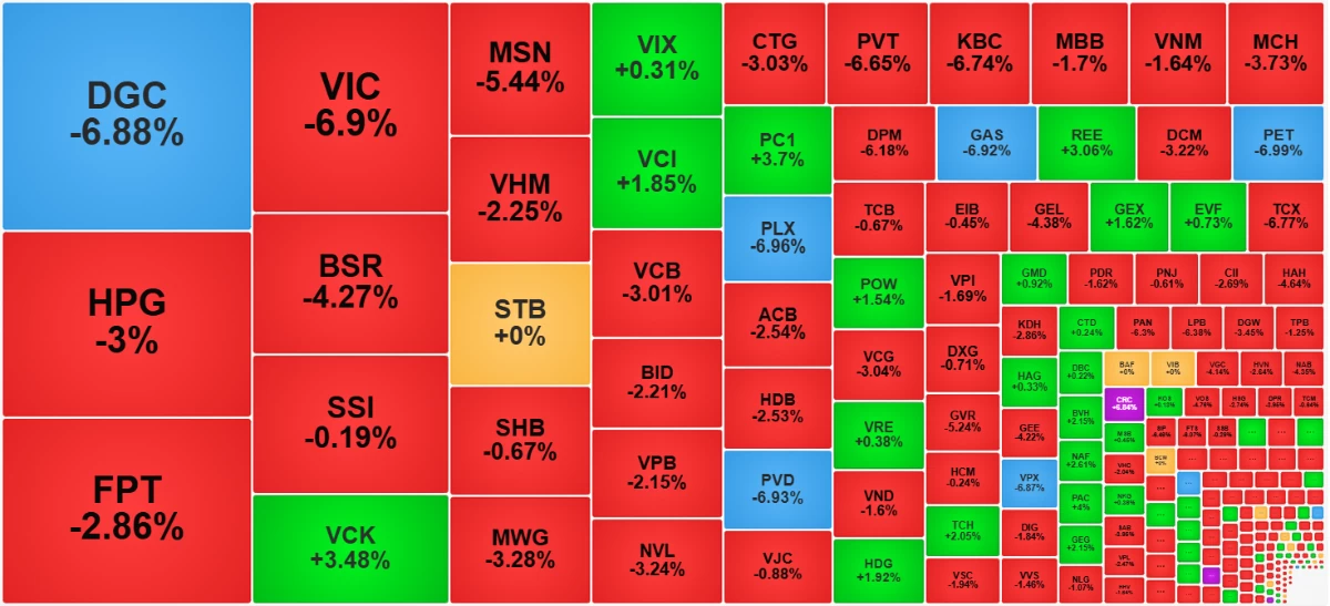 Chứng khoán ngày 20/3: Áp lực bán gia tăng, VN-Index giảm sâu trong phiên cơ cấu ETF
