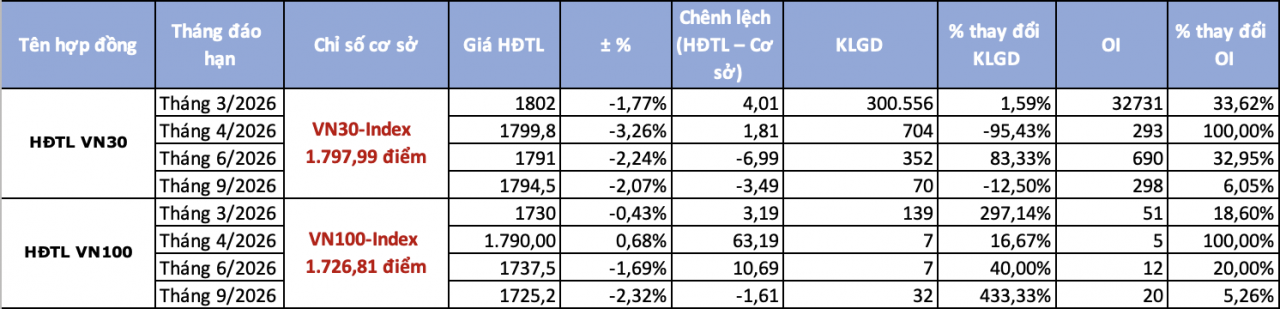 Chứng khoán phái sinh 20/3: Chênh lệch âm thu hẹp dù sắc đỏ chiếm ưu thế Chứng khoán phái sinh 20/3: Chênh lệch âm thu hẹp dù sắc đỏ chiếm ưu thế