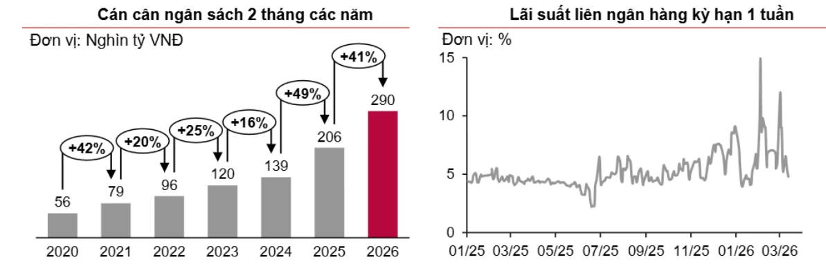 Hút ròng gần 240.000 tỷ đồng ổn định tỷ giá, lãi suất liên ngân hàng vẫn Hút ròng gần 240.000 tỷ đồng ổn định tỷ giá, lãi suất liên ngân hàng vẫn