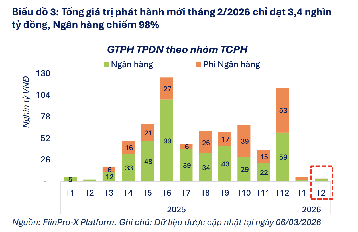 Áp lực đáo hạn trái phiếu phi ngân hàng dự kiến tăng hơn 90% trong nửa đầu năm 2026 Áp lực đáo hạn trái phiếu phi ngân hàng dự kiến tăng hơn 90% trong nửa đầu năm 2026