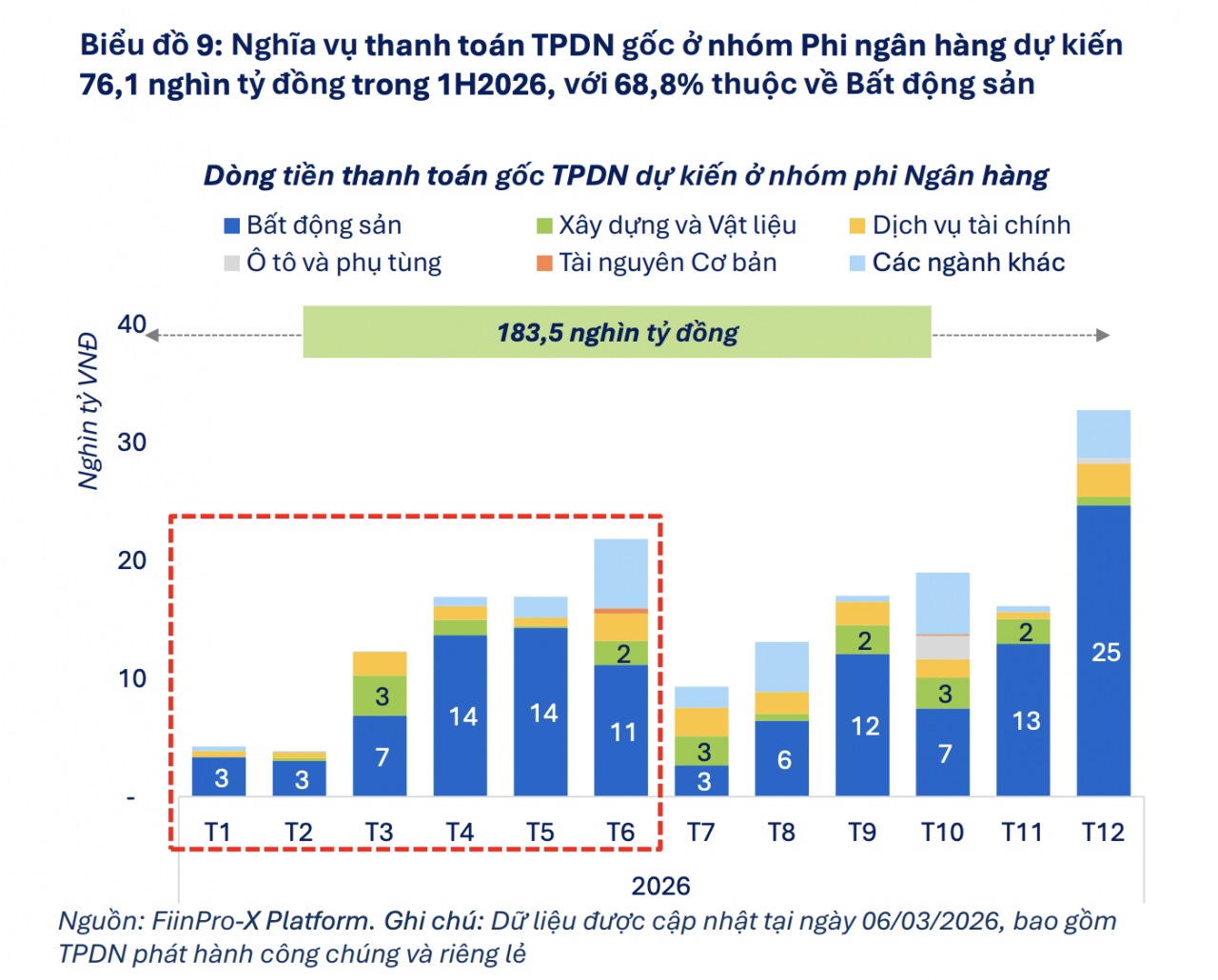 Áp lực đáo hạn trái phiếu phi ngân hàng dự kiến tăng hơn 90% trong nửa đầu năm 2026 Áp lực đáo hạn trái phiếu phi ngân hàng dự kiến tăng hơn 90% trong nửa đầu năm 2026