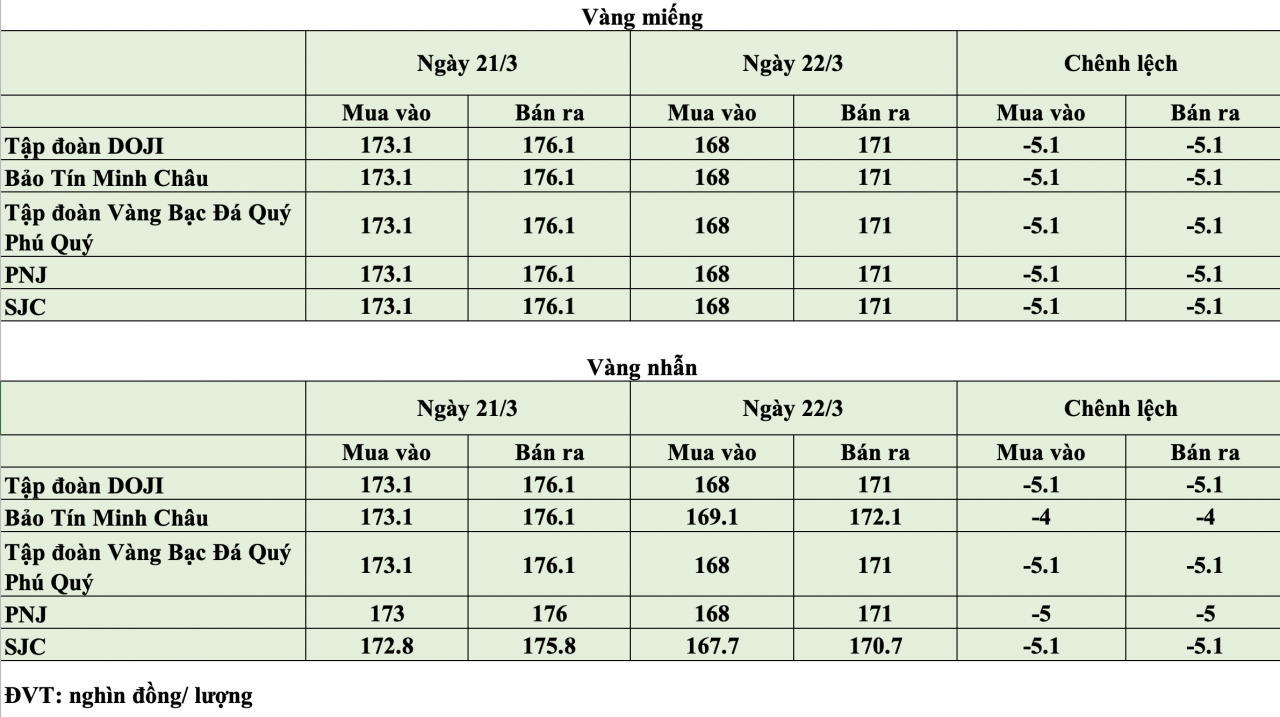 Giá vàng hôm nay ngày 22/3: Giá vàng lao dốc, “bốc hơi” hơn 5 triệu đồng/lượng Giá vàng hôm nay ngày 22/3: Giá vàng lao dốc, “bốc hơi” hơn 5 triệu đồng/lượng