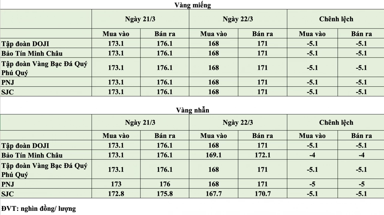 Giá vàng hôm nay ngày 22/3: Giá vàng lao dốc, “bốc hơi” hơn 5 triệu đồng/lượng Giá vàng hôm nay ngày 22/3: Giá vàng lao dốc, “bốc hơi” hơn 5 triệu đồng/lượng
