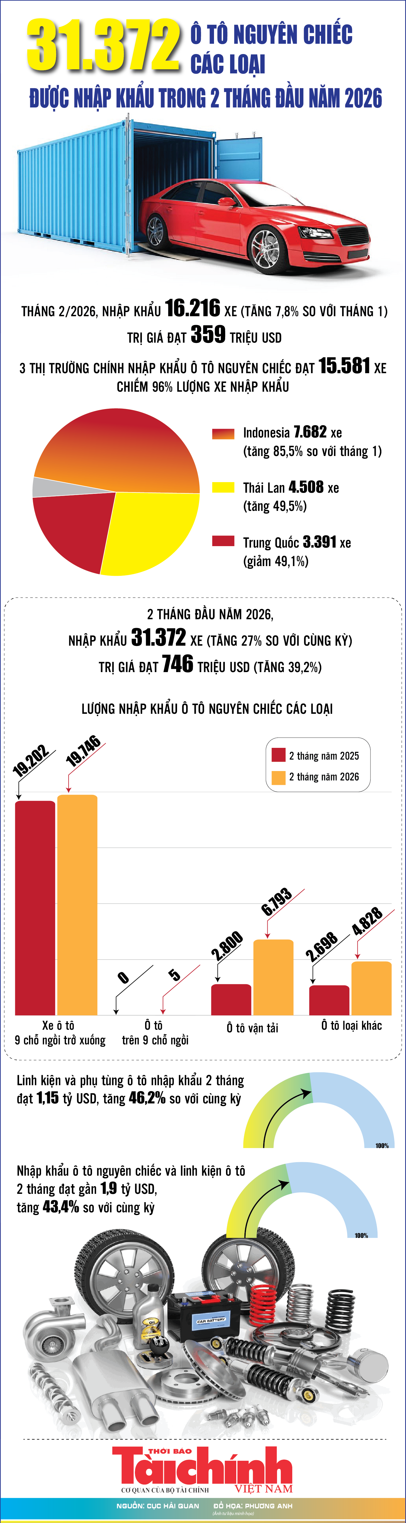 Infographics: 2 tháng đầu năm 2026, nhập khẩu ô tô nguyên chiếc và linh kiện đạt gần 1,9 tỷ USD