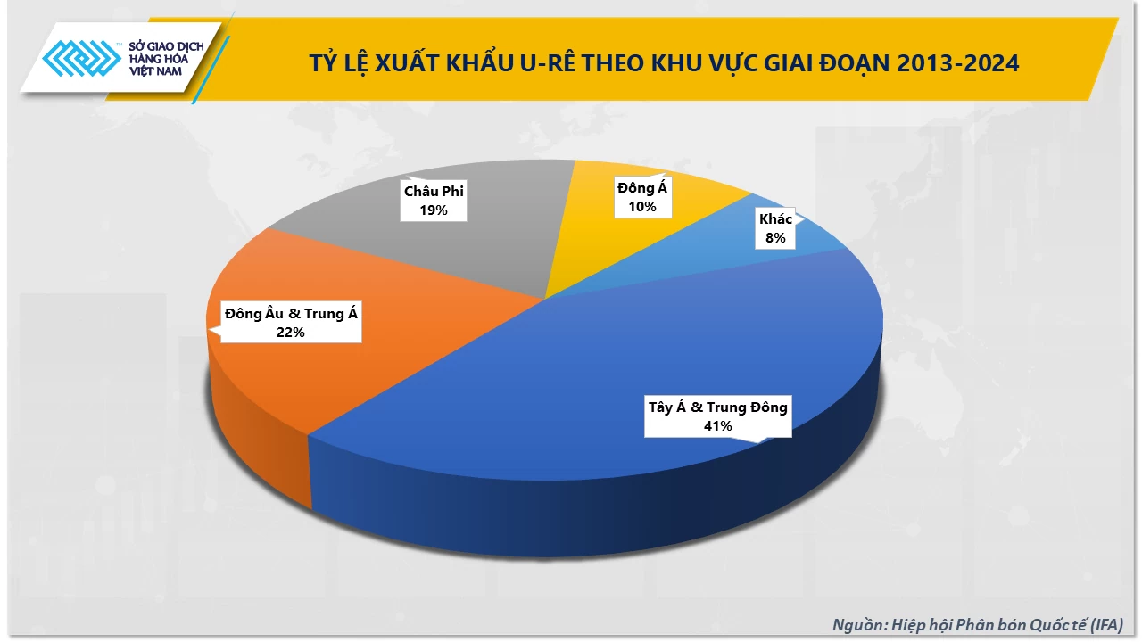 Eo biển Hormuz tắc nghẽn, giá phân bón U-rê thế giới đã chạm mốc 674 USD/tấn Eo biển Hormuz tắc nghẽn, giá phân bón u-rê thế giới chạm mốc 674 USD/tấn