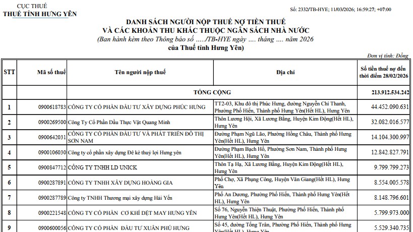 Thuế tỉnh Hưng Yên công khai thông tin 255 doanh nghiệp nợ thuế