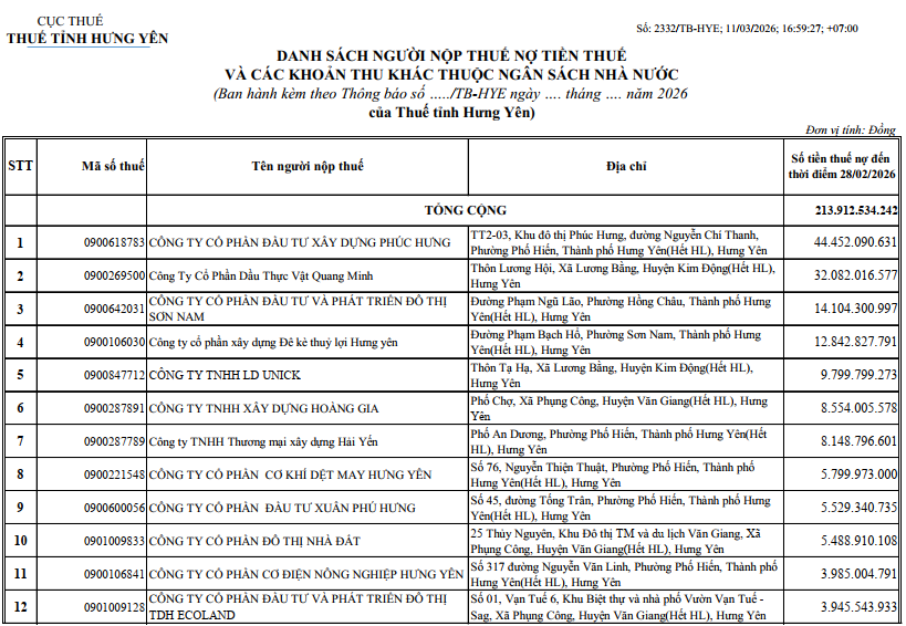 Thuế tỉnh Hưng Yên công khai thông tin 255 doanh nghiệp nợ thuế Thuế tỉnh Hưng Yên công khai thông tin 255 doanh nghiệp nợ thuế