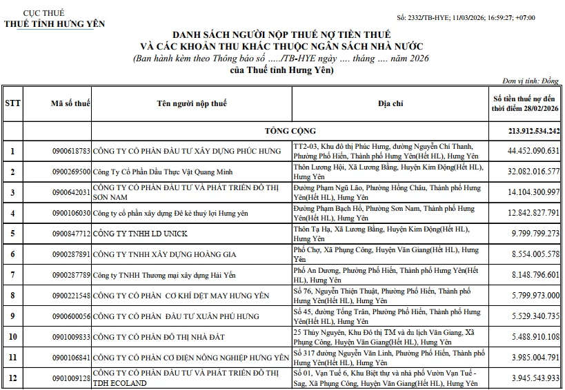 Thuế tỉnh Hưng Yên công khai thông tin 255 doanh nghiệp nợ thuế