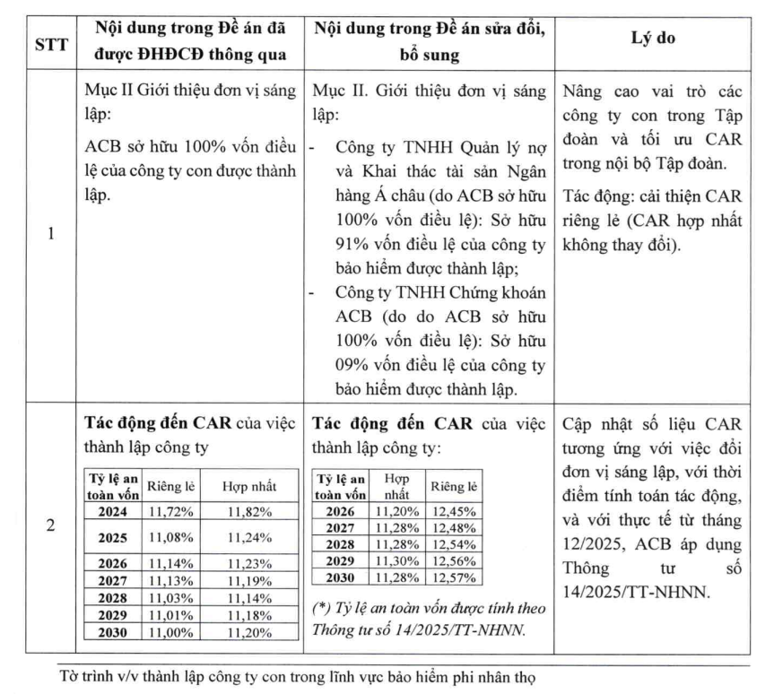 ACB muốn lập công ty bảo hiểm vốn điều lệ 500 tỷ đồng