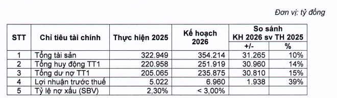 OCB đặt mục tiêu lãi kỷ lục gần 7.000 tỷ đồng, tín dụng tăng 15%