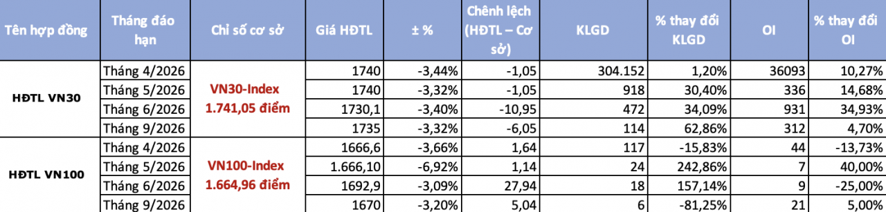 Chứng khoán phái sinh ngày 23/3: Sắc đỏ bao trùm, hợp đồng tương lai VN100 vẫn giữ chênh lệch dương Chứng khoán phái sinh ngày 23/3: Sắc đỏ bao trùm, hợp đồng tương lai VN100 vẫn giữ chênh lệch dương