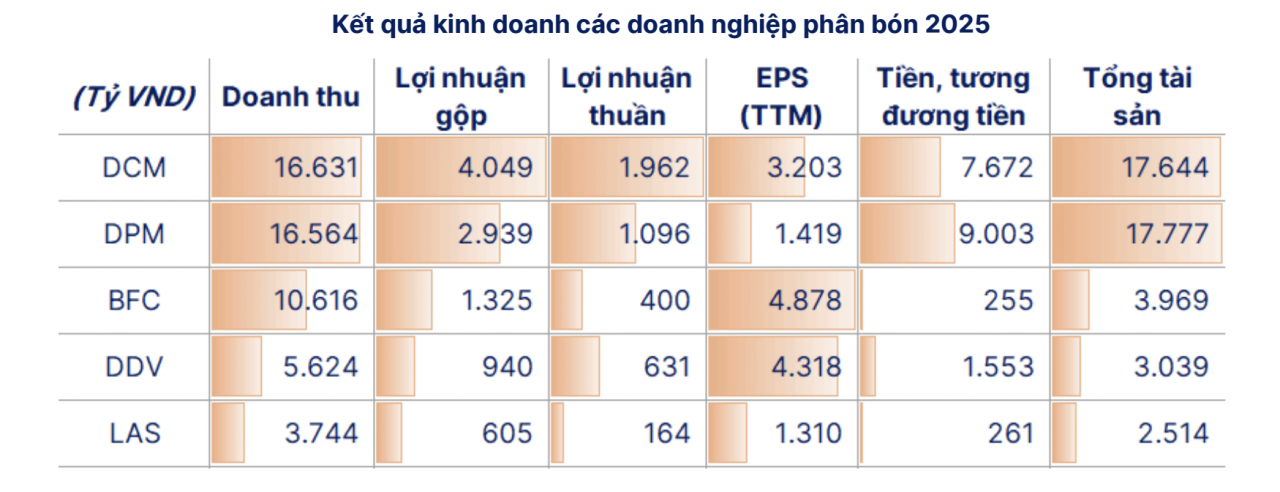 Giá phân bón được dự báo tăng mạnh nửa đầu năm 2026
