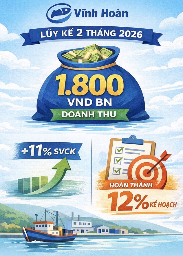 Vĩnh Hoàn đạt gần 1.800 tỷ đồng doanh thu sau 2 tháng đầu năm