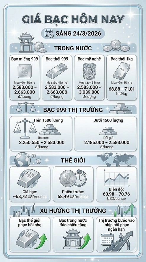 Ngày 24/3: Giá bạc bật tăng trở lại sau chuỗi ngày giảm sâu