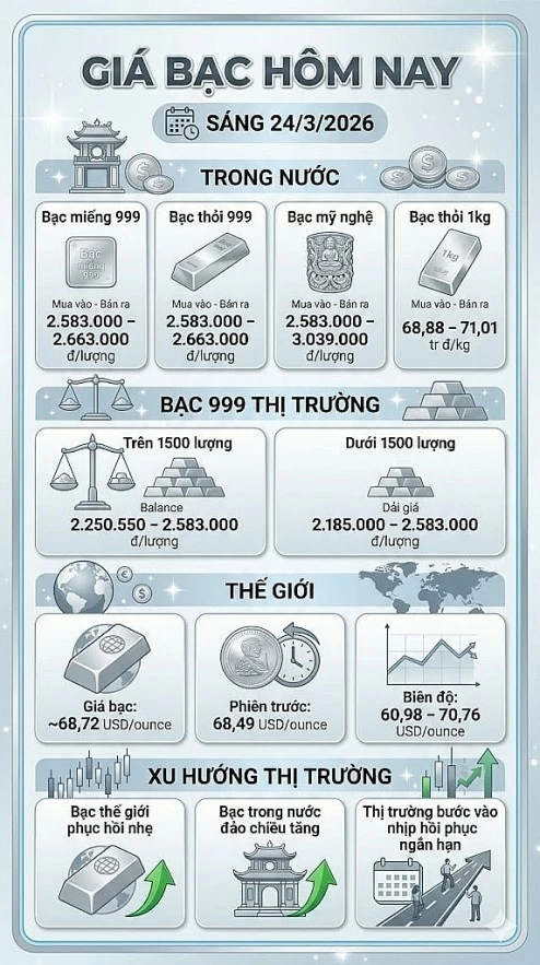 Ngày 24/3: Giá bạc bật tăng trở lại sau chuỗi ngày giảm sâu Ngày 24/3: Giá bạc bật tăng trở lại sau chuỗi ngày giảm sâu