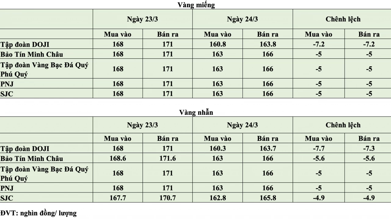Giá vàng hôm nay ngày 24/3: Giá vàng trong nước “bốc hơi” 5 - 7 triệu đồng/lượng