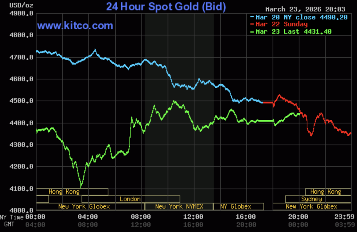 Giá vàng hôm nay ngày 24/3: Giá vàng trong nước “bốc hơi” 5 - 7 triệu đồng/lượng