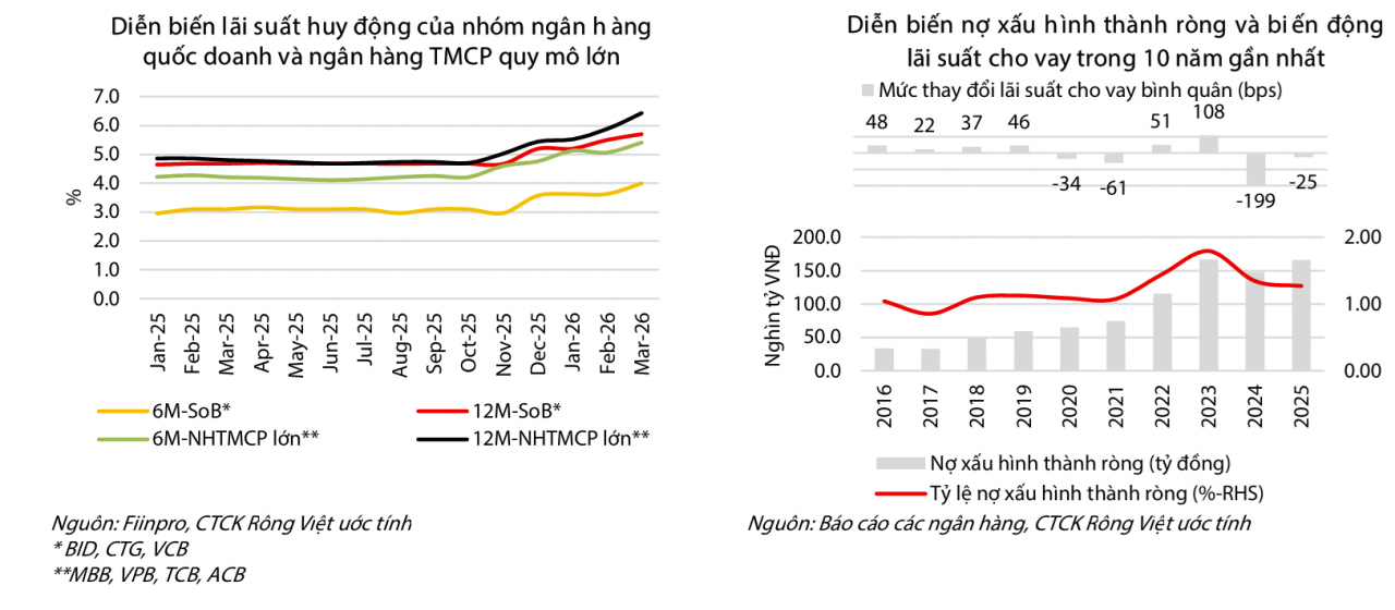 Sau cú tăng tới 300 điểm cơ bản, VDSC chỉ ra yếu tố giúp lãi suất huy động cân bằng