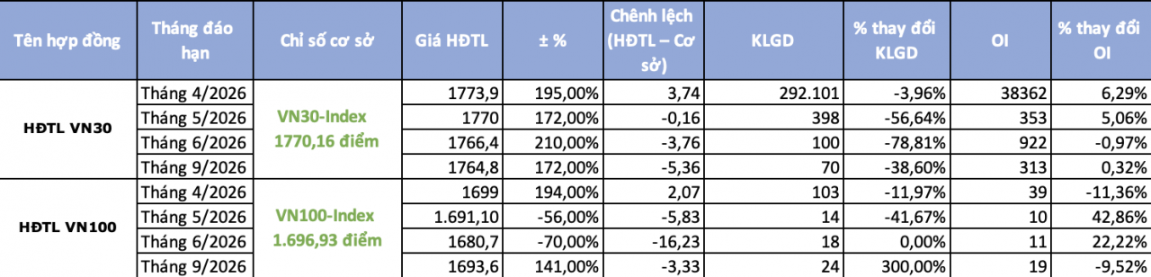 Chứng khoán phái sinh ngày 24/3: Sắc xanh trở lại, kỳ vọng VN30 tiếp tục phục hồi
