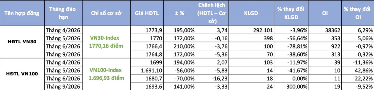 Chứng khoán phái sinh ngày 24/3: Sắc xanh trở lại, kỳ vọng VN30 tiếp tục phục hồi