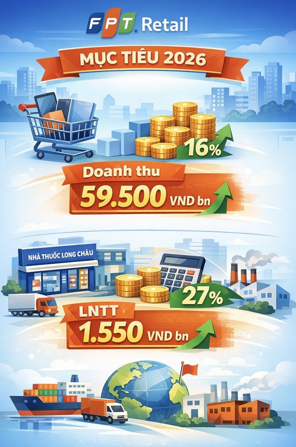 FPT Retail đặt mục tiêu doanh thu năm 2026 gần 60.000 tỷ đồng