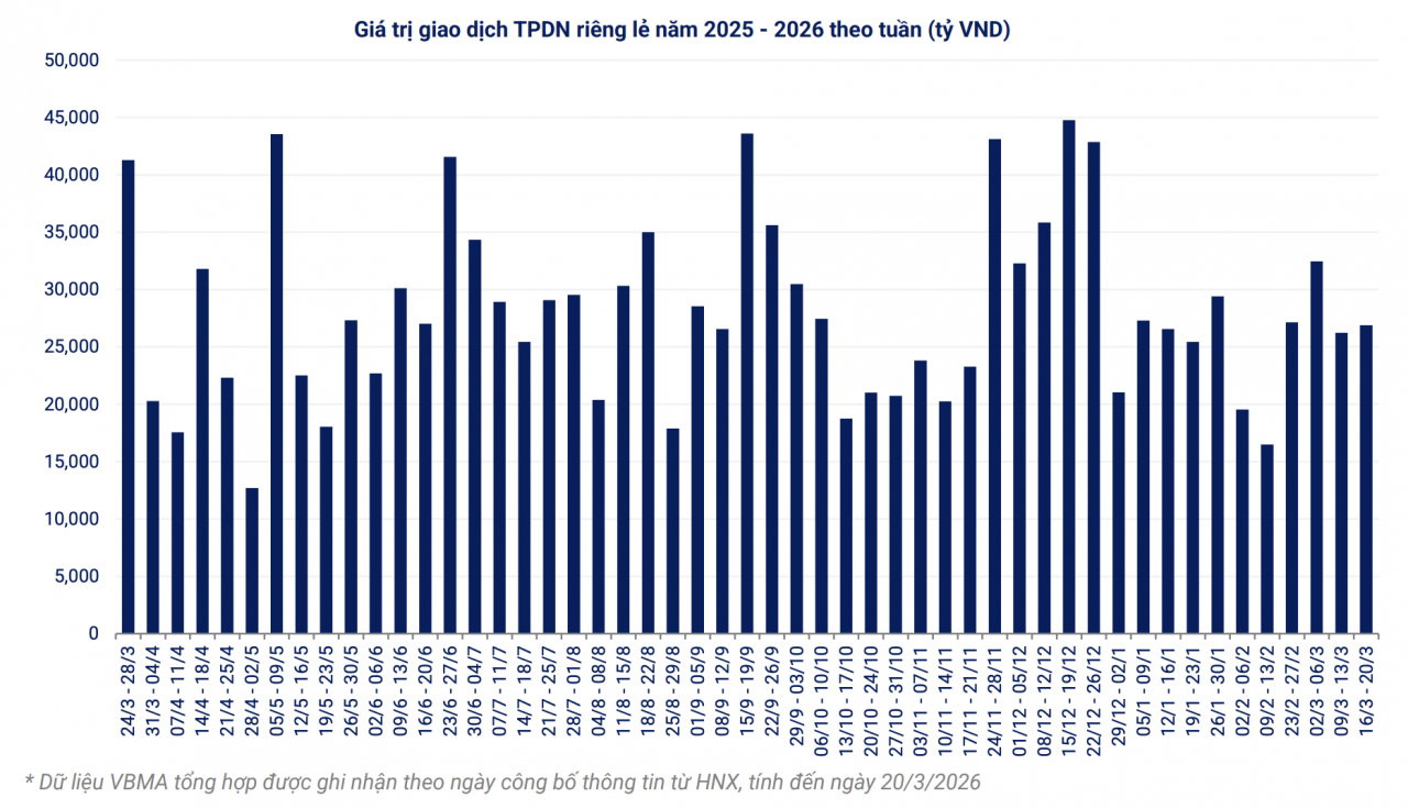 Phát hành trái phiếu chững lại tuần thứ ba liên tiếp
