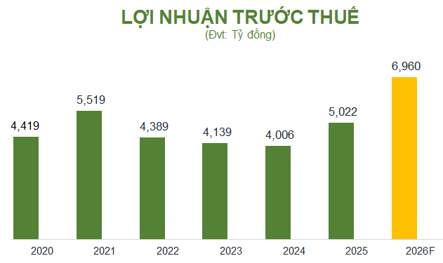 OCB phấn đấu tăng lợi nhuận 39%, nâng vốn điều lệ vượt 30.000 tỷ đồng