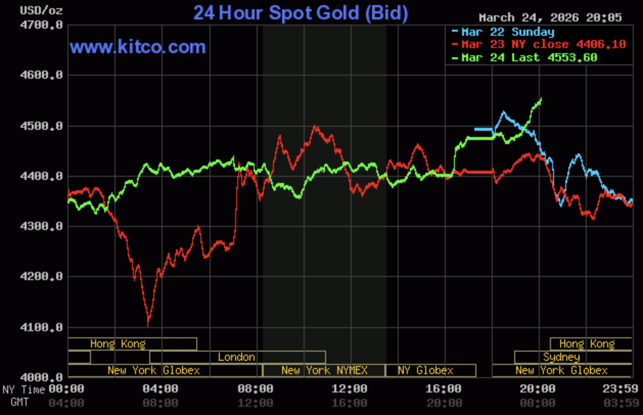 Giá vàng hôm nay ngày 25/3: Giá vàng đảo chiều tăng mạnh lên ngưỡng 170 triệu đồng/lượng