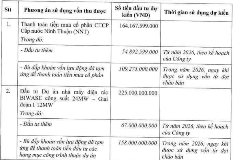 BIWASE hạ giá chào bán cổ phiếu, dự kiến huy động hơn 1.160 tỷ đồng