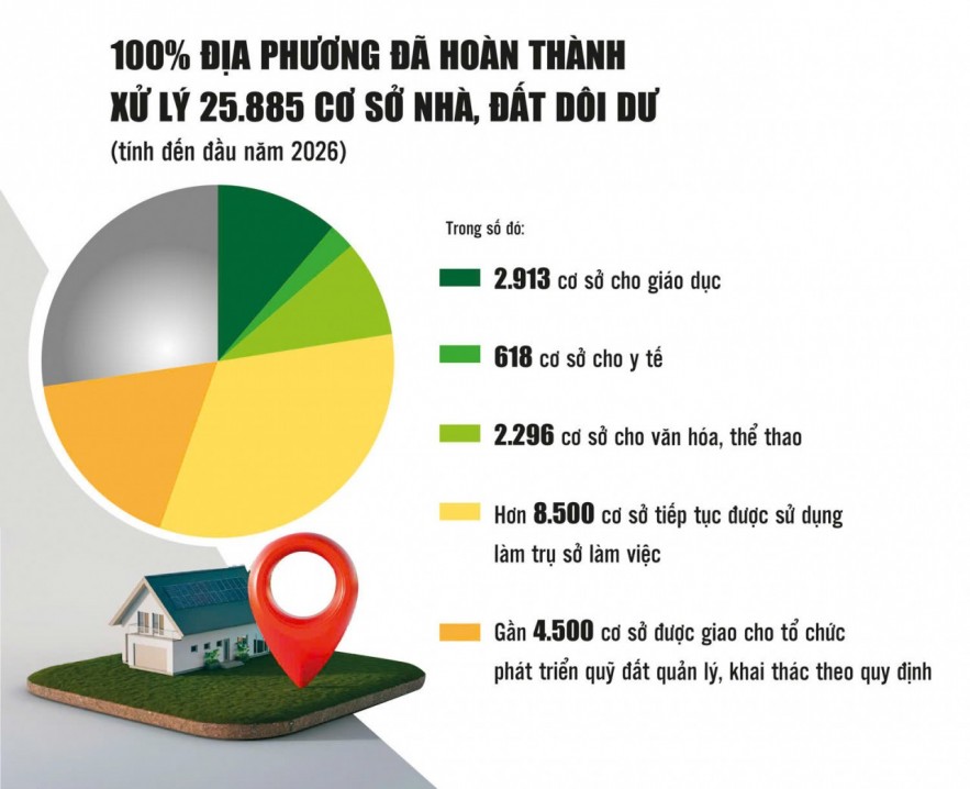 Xử lý trụ sở dôi dư, phát huy nguồn lực tài sản công