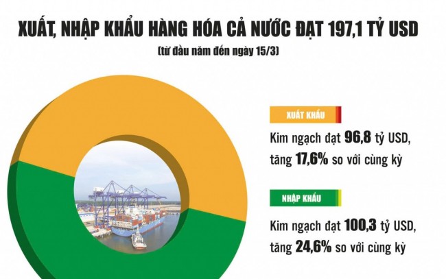 Nỗ lực giữ nhịp xuất khẩu giữa vòng xoáy áp lực