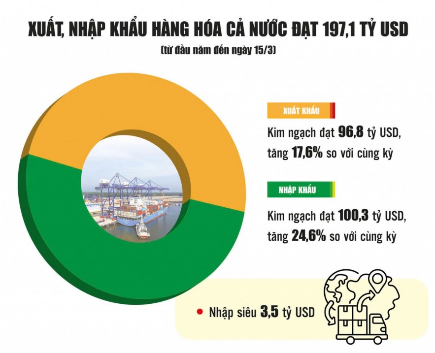 Nỗ lực giữ nhịp xuất khẩu giữa vòng xoáy áp lực Nỗ lực giữ nhịp xuất khẩu giữa vòng xoáy áp lực