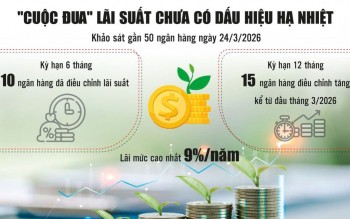 Lãi suất huy động chạm 9%/năm - áp lực vốn lan rộng