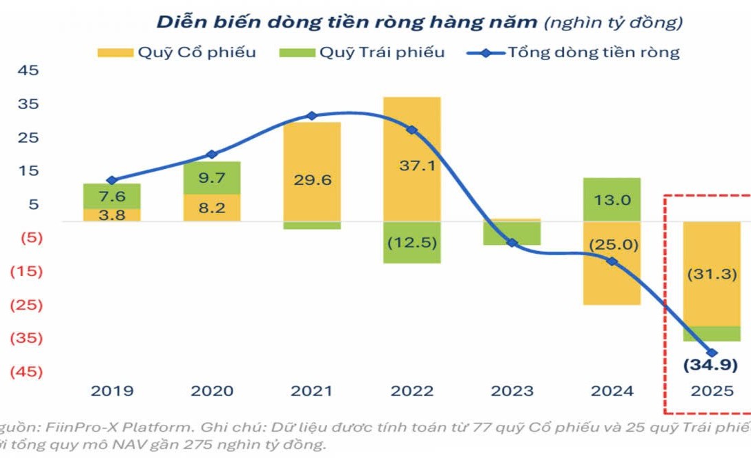 Ngành quản lý quỹ trước bài toán dòng tiền và chất lượng tăng trưởng