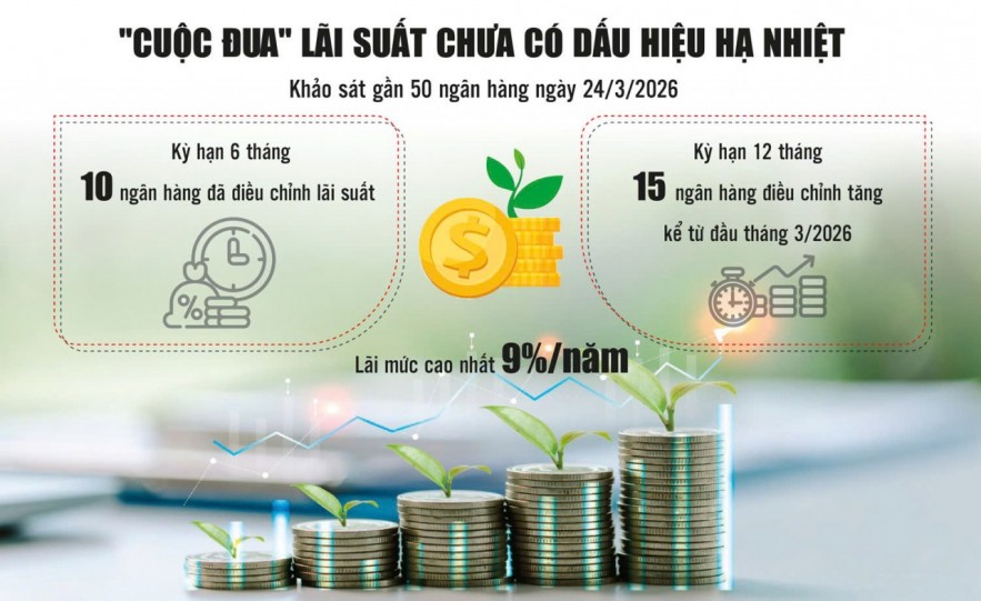 Lãi suất huy động chạm 9%/năm - áp lực vốn lan rộng