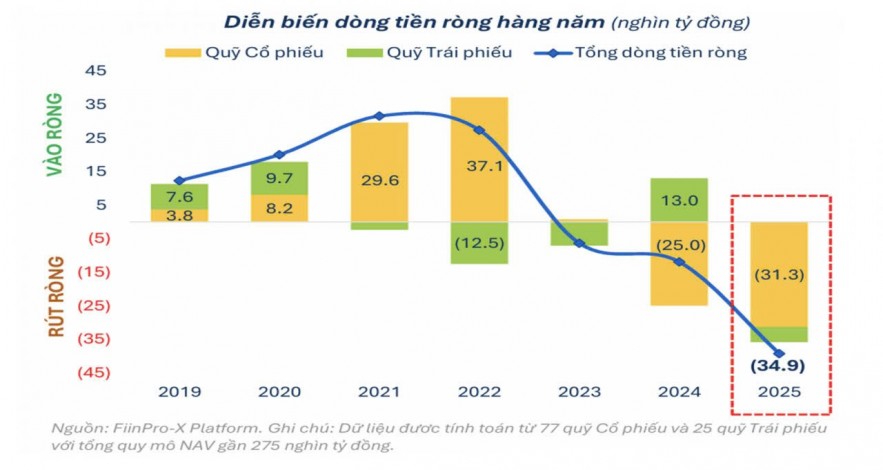 Ngành quản lý quỹ trước bài toán dòng tiền và chất lượng tăng trưởng