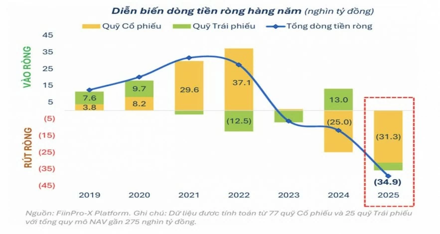 Ngành quản lý quỹ trước bài toán dòng tiền và chất lượng tăng trưởng