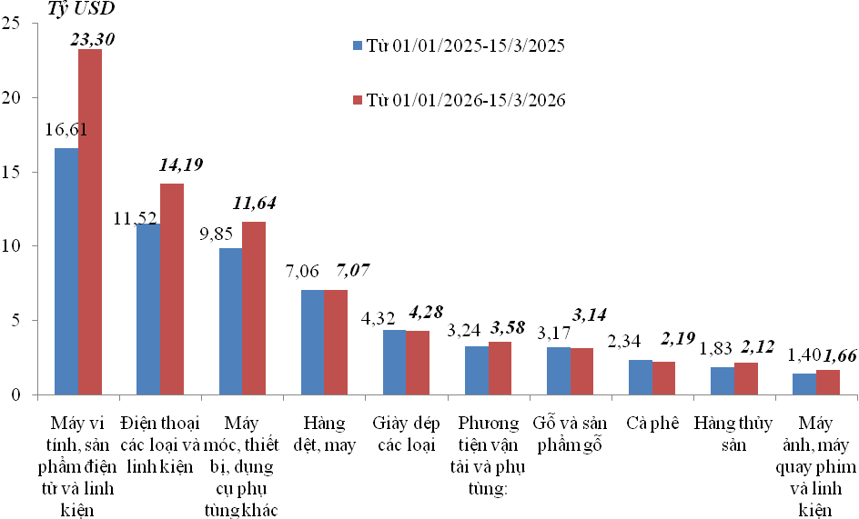 Xuất khẩu tăng hơn 17%, thương mại nửa đầu tháng 3 khởi sắc mạnh