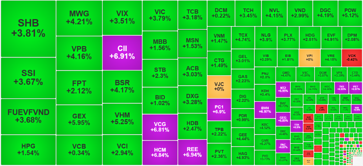 Chứng khoán ngày 25/3: VN-Index bứt phá hơn 40 điểm, tín hiệu tích cực dần rõ nét