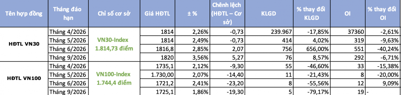 Chứng khoán phái sinh phiên 25/3: Dòng tiền thận trọng, phe Long tiếp tục thắng thế