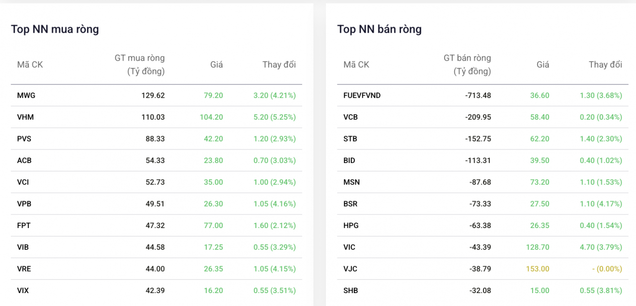 Chứng chỉ quỹ FUEVFVND vững sắc xanh dù khối ngoại mạnh tay chốt lời