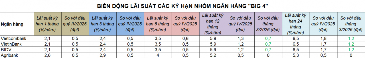 Sau 3 tháng “án binh”, Big4 đồng loạt nâng lãi suất kỳ hạn dài lên tới 1,2 điểm phần trăm Sau 3 tháng “án binh”, Big4 đồng loạt nâng lãi suất kỳ hạn dài lên tới 1,2 điểm phần trăm