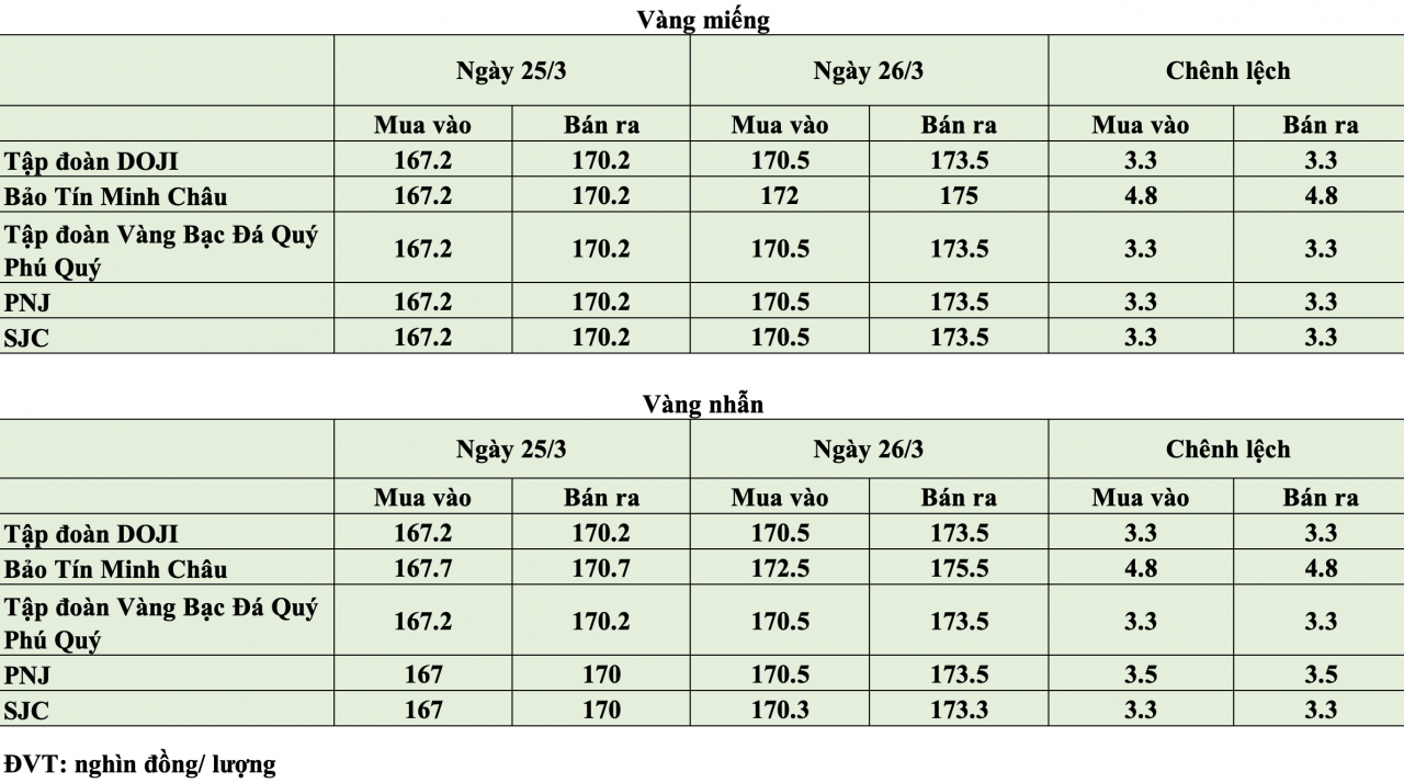 Giá vàng hôm nay ngày 26/3: Giá vàng tiếp tục tăng tại các thương hiệu lớn Giá vàng hôm nay ngày 26/3: Giá vàng tiếp tục tăng tại các thương hiệu lớn